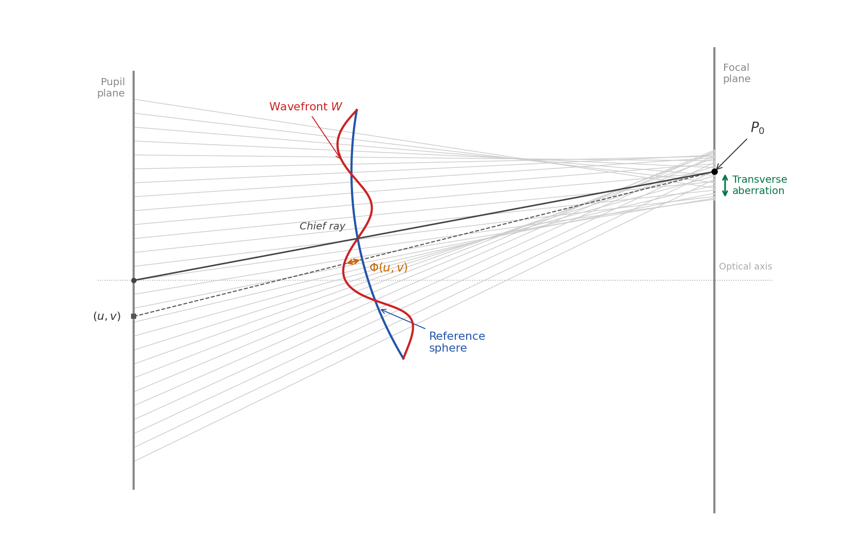 OPD wavefront diagram